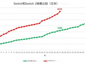 27周卖300万台!Switch2创日本游戏机史最快销售纪录