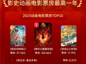 突破250亿!2025成中国影史动画电影票房最高年