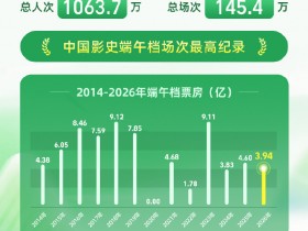 《玩具总动员5》成端午档票房冠军 《火遮眼》第四