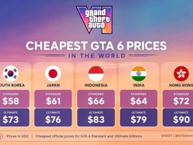 《GTA6》定价最便宜地区盘点 韩国和日本竟然最低