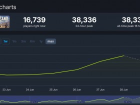 沙海撤离游戏《SAND》在线接近4万 Steam特别差评
