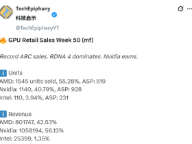 Intel独显创纪录!锐炫B580销量超 9070、5060 Ti